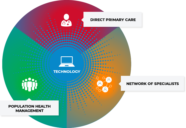 Technology, Direct Primary Care, Population Health Management, Network of Providers - Relationship Infographic